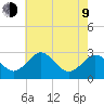 Salisbury tide chart for Saturday, May 9, 2026