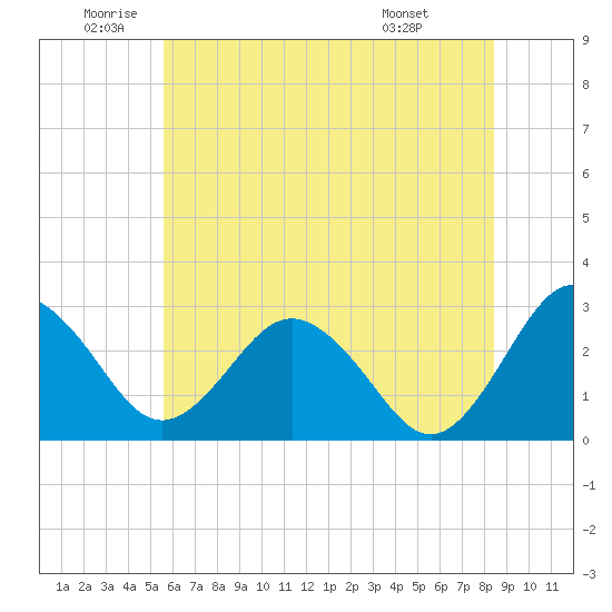 Salisbury tide chart for Wednesday, June 10, 2026
