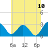 Salisbury tide chart for Wednesday, June 10, 2026