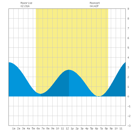 Salisbury tide chart for Thursday, June 11, 2026