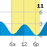 Salisbury tide chart for Thursday, June 11, 2026
