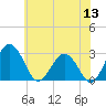 Salisbury tide chart for Saturday, June 13, 2026