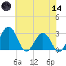 Salisbury tide chart for Sunday, June 14, 2026