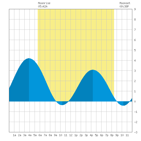 Salisbury tide chart for Monday, June 15, 2026