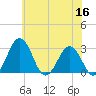 Salisbury tide chart for Tuesday, June 16, 2026