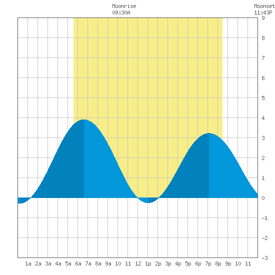 Salisbury tide chart for Thursday, June 18, 2026
