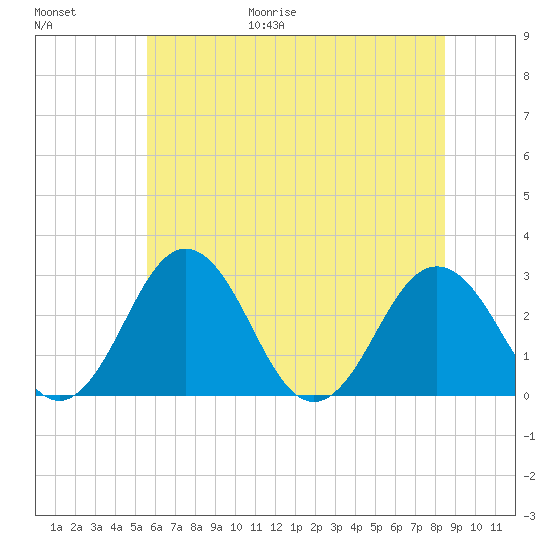 Salisbury tide chart for Friday, June 19, 2026