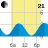 Salisbury tide chart for Sunday, June 21, 2026