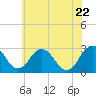 Salisbury tide chart for Monday, June 22, 2026