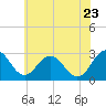 Salisbury tide chart for Tuesday, June 23, 2026
