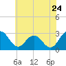 Salisbury tide chart for Wednesday, June 24, 2026