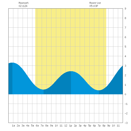 Salisbury tide chart for Thursday, June 25, 2026
