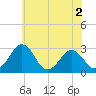 Salisbury tide chart for Tuesday, June 2, 2026