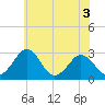 Salisbury tide chart for Wednesday, June 3, 2026
