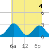 Salisbury tide chart for Thursday, June 4, 2026