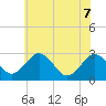 Salisbury tide chart for Sunday, June 7, 2026
