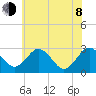 Salisbury tide chart for Monday, June 8, 2026