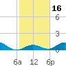 Spanish Harbor tide chart for Saturday, January 16, 2021