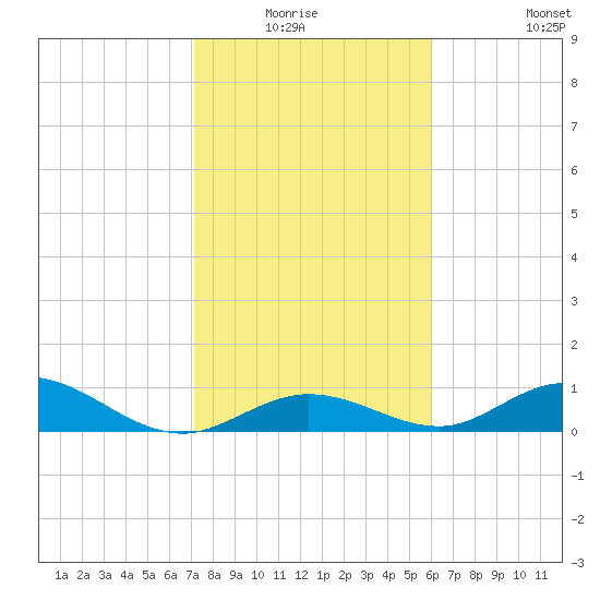 Spanish Harbor tide chart for Sunday, January 17, 2021