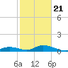 Spanish Harbor tide chart for Thursday, January 21, 2021