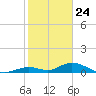Spanish Harbor tide chart for Sunday, January 24, 2021