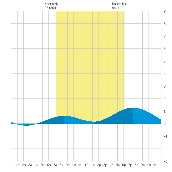 Spanish Harbor tide chart for Tuesday, January 26, 2021