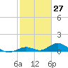 Spanish Harbor tide chart for Wednesday, January 27, 2021