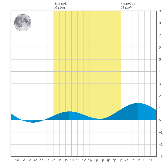 Spanish Harbor tide chart for Thursday, January 28, 2021