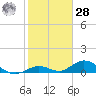 Spanish Harbor tide chart for Thursday, January 28, 2021