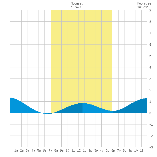 Spanish Harbor tide chart for Sunday, January 3, 2021