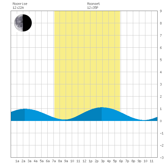 Spanish Harbor tide chart for Wednesday, January 6, 2021