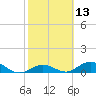 Spanish Harbor tide chart for Saturday, February 13, 2021