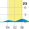 Spanish Harbor tide chart for Tuesday, February 23, 2021