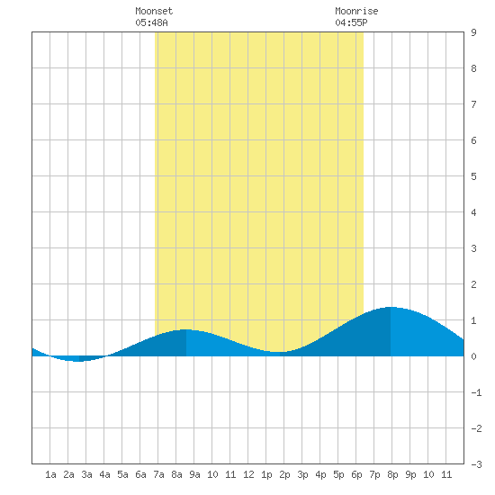 Spanish Harbor tide chart for Thursday, February 25, 2021