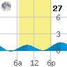 Spanish Harbor tide chart for Saturday, February 27, 2021