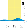 Spanish Harbor tide chart for Friday, February 5, 2021
