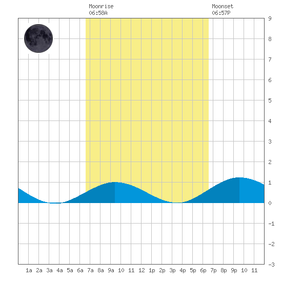 Spanish Harbor tide chart for Saturday, March 13, 2021