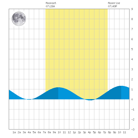Spanish Harbor tide chart for Sunday, March 28, 2021