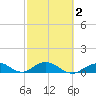 Spanish Harbor tide chart for Tuesday, March 2, 2021