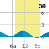 Spanish Harbor tide chart for Tuesday, March 30, 2021
