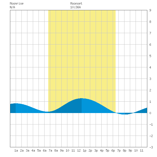 Spanish Harbor tide chart for Thursday, March 4, 2021