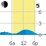 Spanish Harbor tide chart for Friday, March 5, 2021