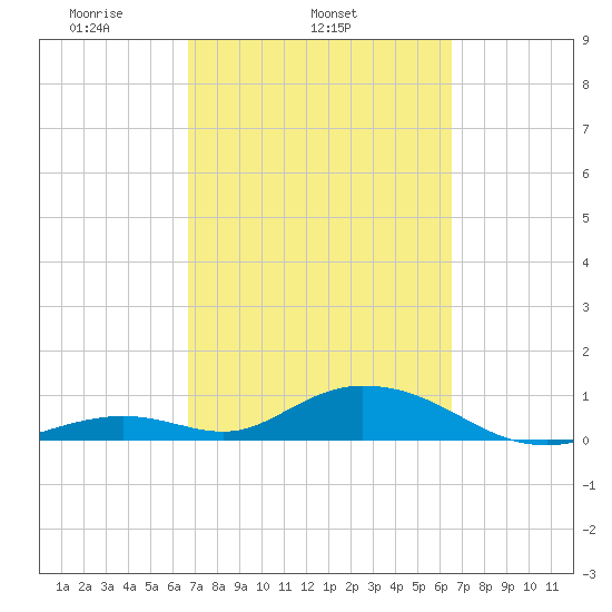 Spanish Harbor tide chart for Saturday, March 6, 2021