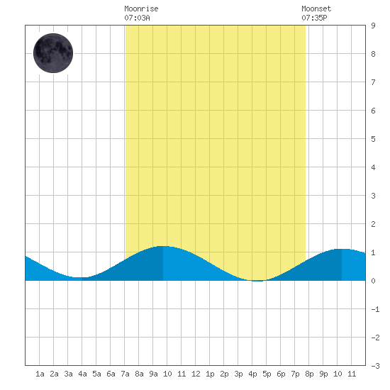 Spanish Harbor tide chart for Sunday, April 11, 2021