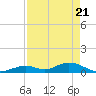 Spanish Harbor tide chart for Wednesday, April 21, 2021