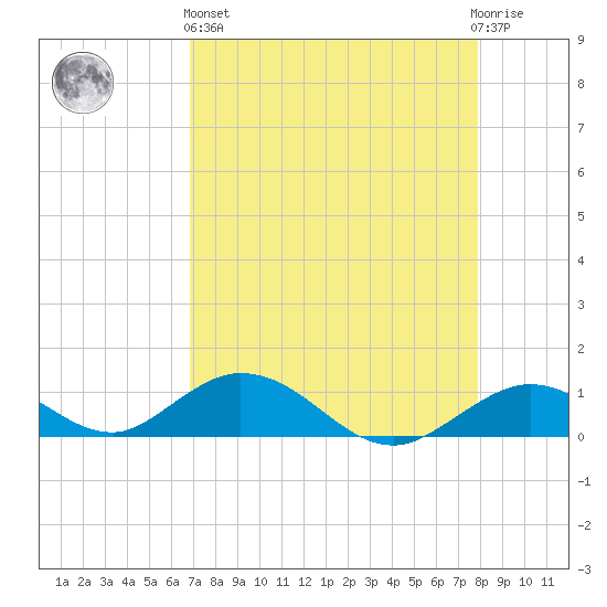 Spanish Harbor tide chart for Monday, April 26, 2021