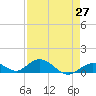 Spanish Harbor tide chart for Tuesday, April 27, 2021