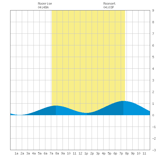 Spanish Harbor tide chart for Wednesday, April 7, 2021