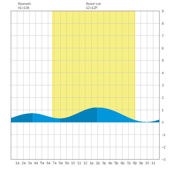Spanish Harbor tide chart for Tuesday, May 18, 2021