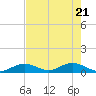 Spanish Harbor tide chart for Friday, May 21, 2021